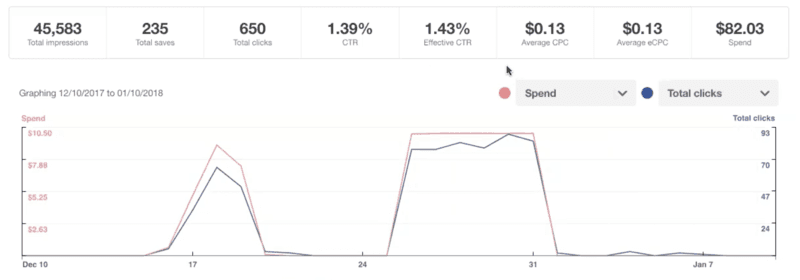 graph showing results of a Pinterest Promoted Pin Campaign