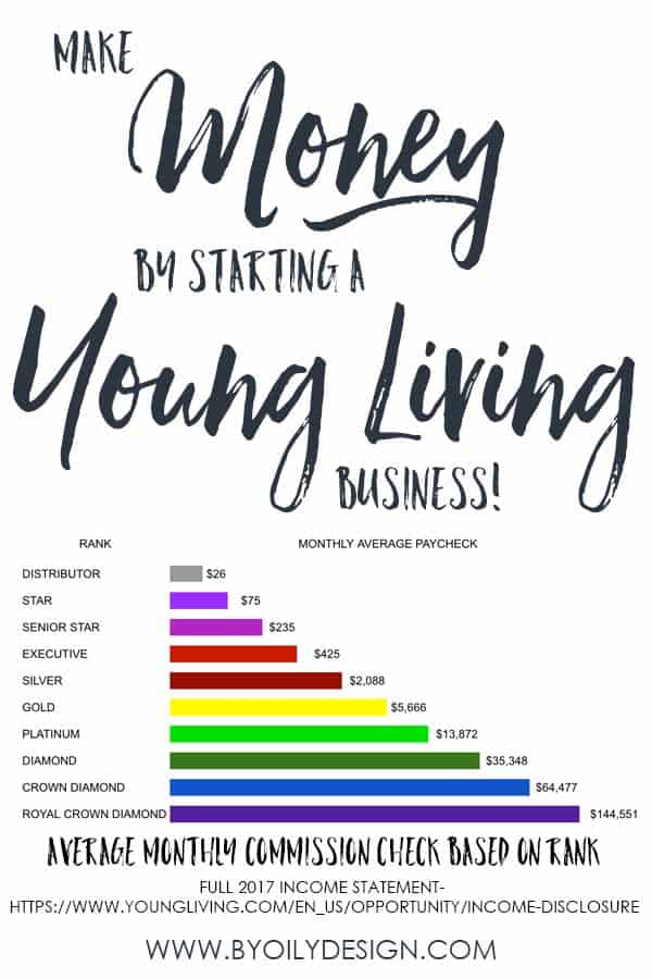 graph of how much the average monthly paychecks are for Young Living distributors